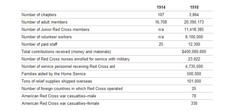 Red Cross Statistics